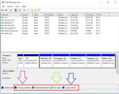 Perbedaan dari Extended Partition, Primary Partition  dan  Logical Partition