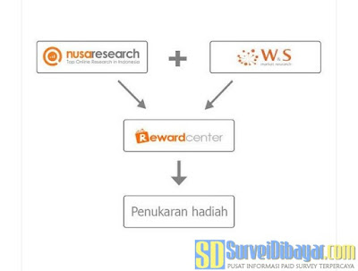 Reward Center menjembatani user dari semua kanal layanan W&S | SurveiDibayar.com