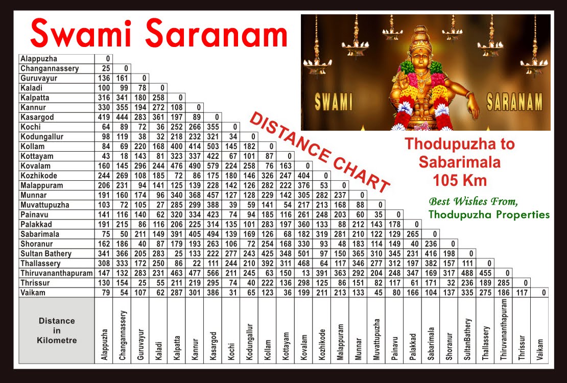 Sabarimala Travel Distance
