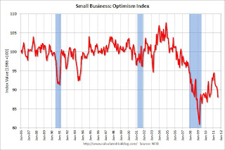 Small Business Optimism Index