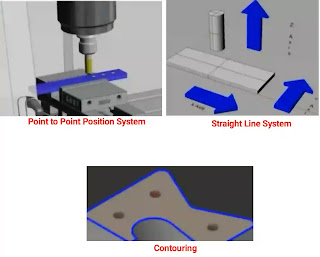 CNC machining system types
