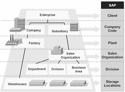 Organizational Information Systems on Resource Planning   System Wide Concepts Organizational Elements