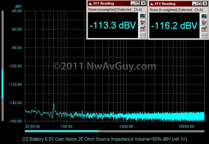 O2 Battery 6.5X Gain Noise 25 Ohm Source Impedance Volume=50% dBV (ref 1V)