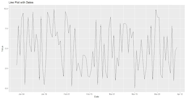 Line Plot with Dates
