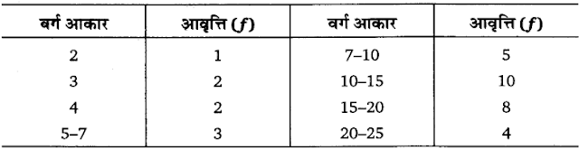 Solutions Class 11 अर्थशास्त्र में सांख्यिकी Chapter - 5  (केंद्रीय प्रवृत्ति की माप)