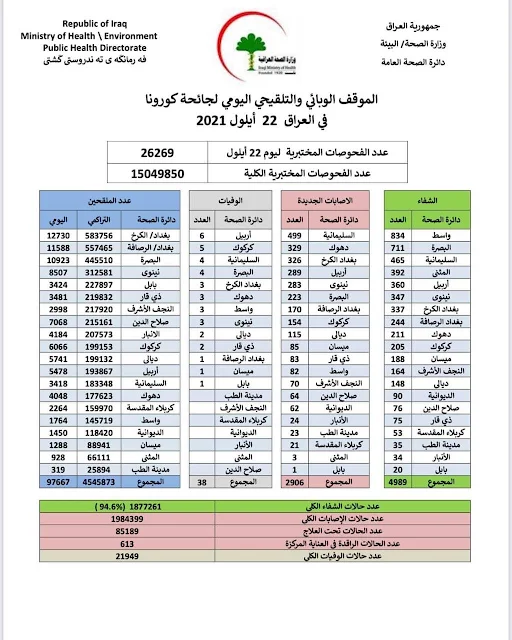 الموقف الوبائي والتلقيحي اليومي لجائحة كورونا في العراق ليوم الاربعاء الموافق ٢٢ ايلول ٢٠٢١