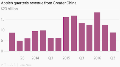 "the state of  apple revenues in china"