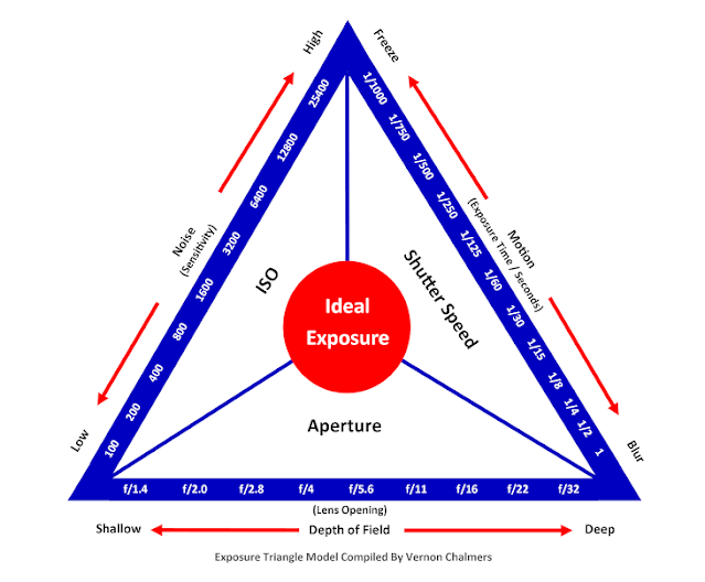 Exposure Triangle Model Compiled by Vernon Chalmers Photography