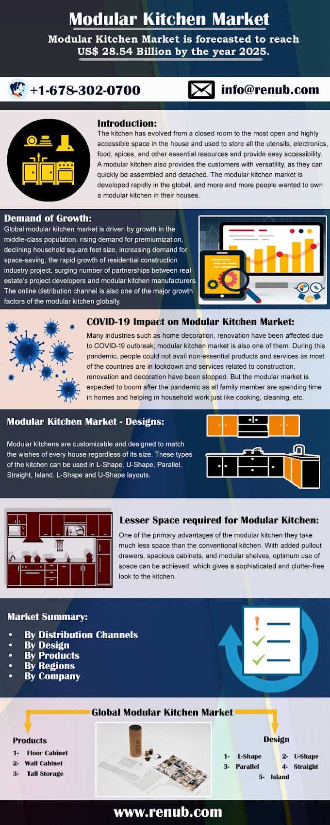 Modular Kitchen Market Will be US$ 28.54 Billion by 2025 - Renub Research