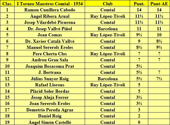 I Torneo Internacional del Ajedrez Condal Club-1934, clasificación final orientativa