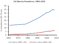 Calorie Intake and the US Obesity Epidemic