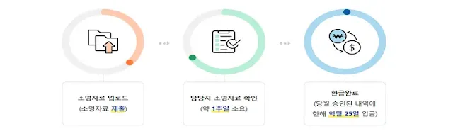 승인처리-및-환급