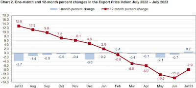 HART: Export Price Index  July 2023 Update