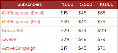 GetResponse pricing