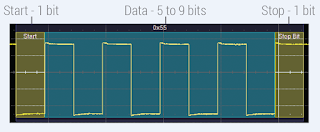 A representative UART packet's makeup