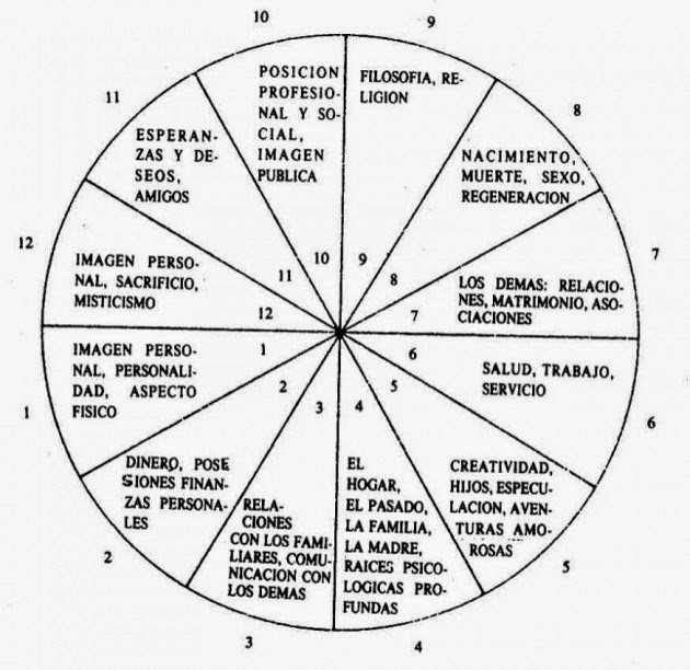 Astrología+Chamanismo y Autoconocimiento: Las 12 casas