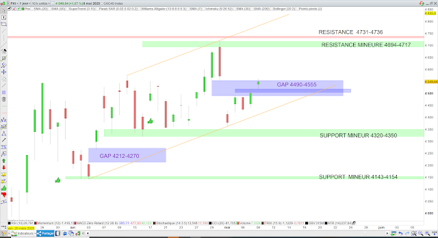 Analyse chartiste du CAC40 09/05/20