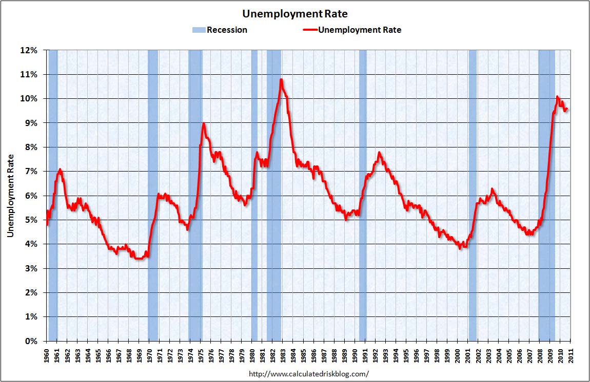 Unemployment Rate Sept 2010