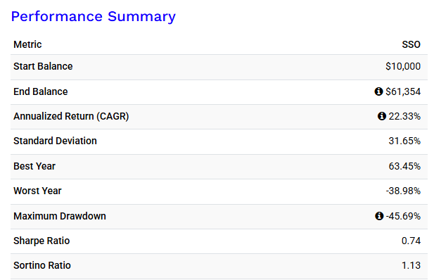 Drawdown Comparison: SSO Performance