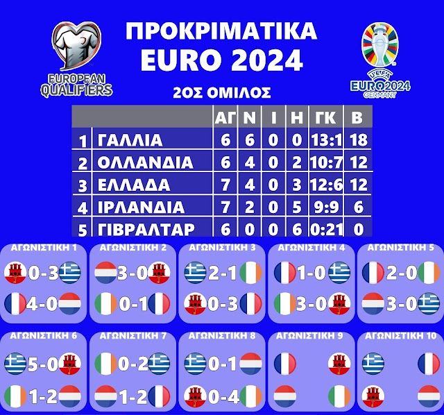 EURO 2024 ΠΡΟΚΡΙΜΑΤΙΚΑ: Ο όμιλος της εθνικής μας