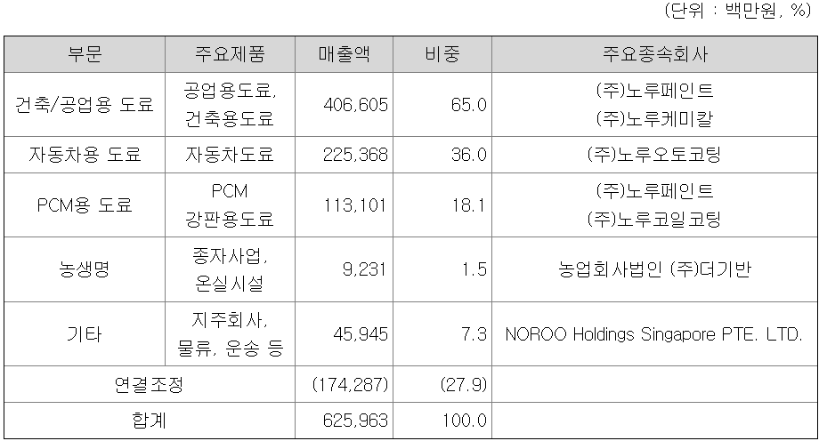 주요 제품 매출