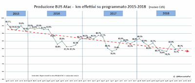 Atac – “Usciti” i dati di produzione dei primi 10 mesi 2018