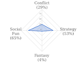 A graph in the shape of four concentric diamonds. The outer diamond is labelled as 100%, the next diamond inside that is labelled 75%, the next one as 50%, and the innermost one as 25%. The point in the centre is labelled as 0. Each corner of the diamond is labelled: Conflict on top, Strategy on the right, Fantasy on the bottom, and Social Fun on the left. On top of this graph is a small irregular blue rhombus; the bottom corner is just below the 0 point, the top point is just above the tip of the 25% diamond, the right corner is just to the right of the 50% diamond, and the left point is near (but not reaching) the 75% diamond. The four labels are marked: Conflict - 29%. Strategy - 53%. Fantasy - 4%. Social Fun - 65%.