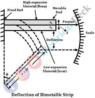 Bimetallic Thermometer