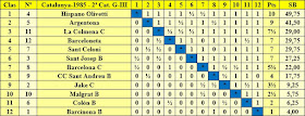 Clasificación final por orden de puntuación del Campeonato de Catalunya 2ª Categoría Grupo III 1985