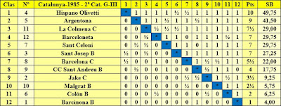 Clasificación final por orden de puntuación del Campeonato de Catalunya 2ª Categoría Grupo III 1985