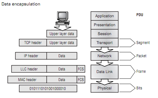 osi layer