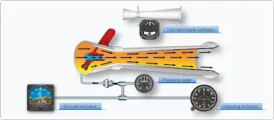 Sources of Power for Aircraft Gyroscopic Instruments
