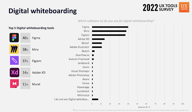 Top Digital Whiteboarding Tools