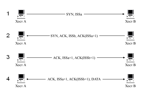Схема создания TCP-соединения