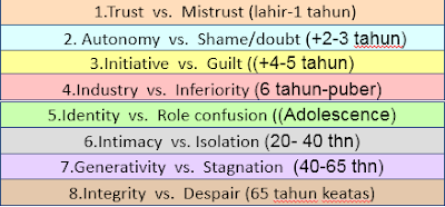 perkembangan psikososial erikson