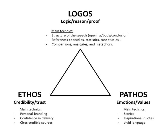 Image result for ethos pathos logos
