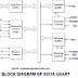 Working Of 8251A USART with Block Diagram 