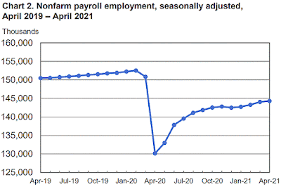 Chart: Nonfarm Payroll Employment - April 2021 Update