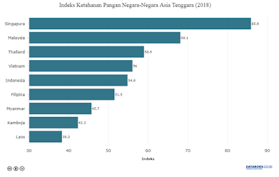 Ketahanan Pangan Indonesia