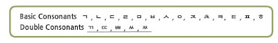 Konsonan Huruf Korea