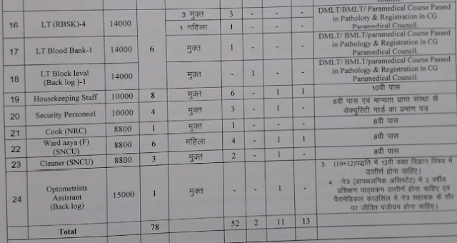 CG CMHO Narayanpur Recruitment 2021 Notification , Apply Form