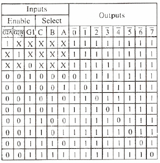 الترميز coding -فك ترميز العناوين باستخدام دارة مفكك ترميز العناوين