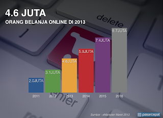 Pengguna internet di Indonesia yang berbelanja onlien di 2014