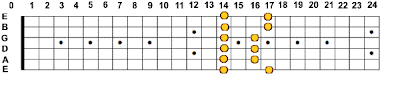 A Major Pentatonic Scale - Fifth Box