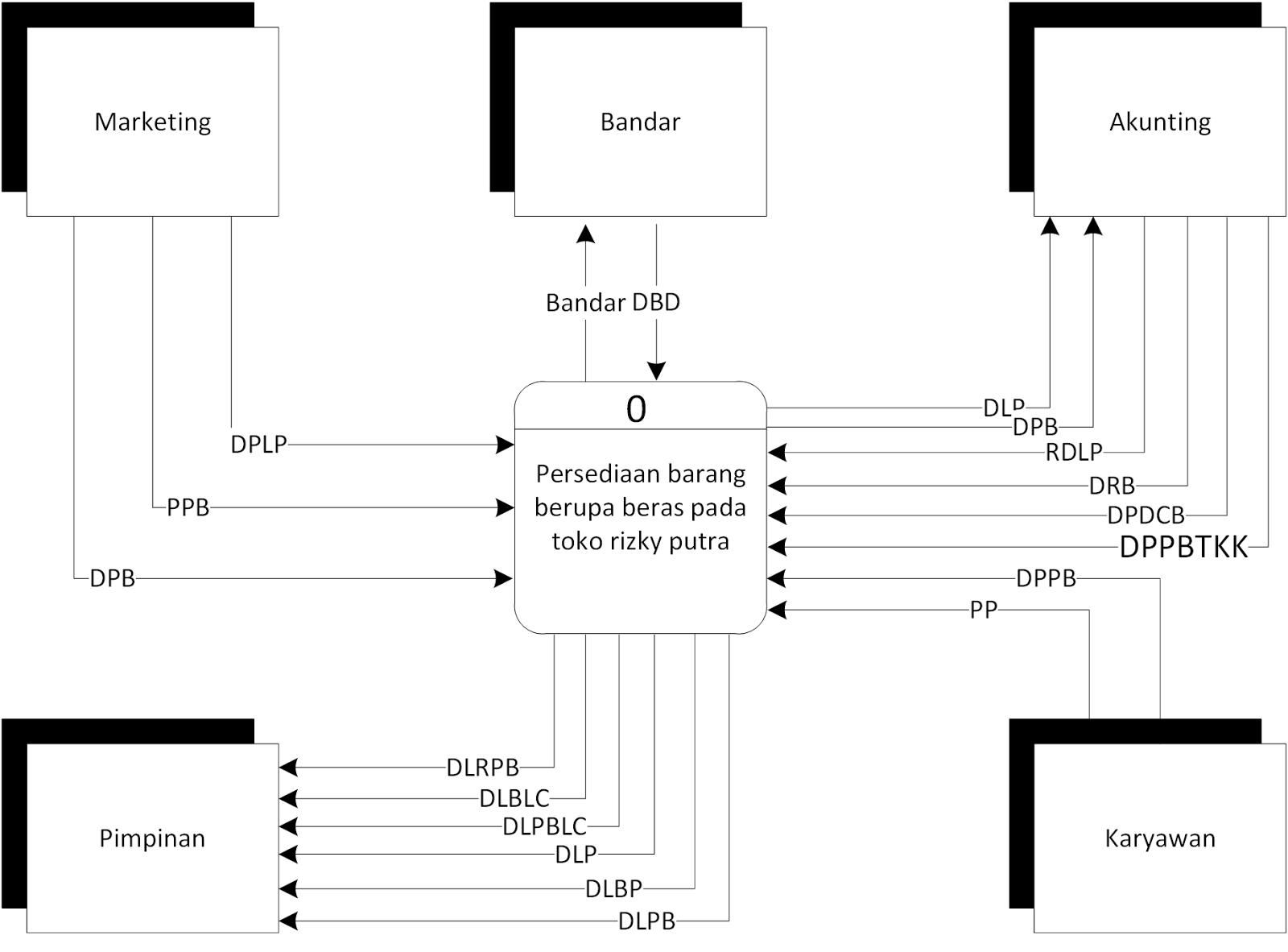 [lengkap contoh dfd context diagram] analisa perancangan 