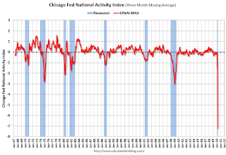 Chicago Fed National Activity Index