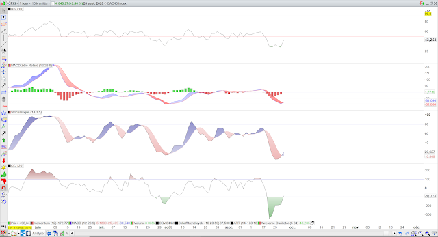 Indicateurs techniques cac40 29/09/20