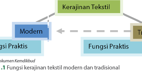  Kerajinan  dan Wirausaha Textil Prakarya dan Kewirausahaan