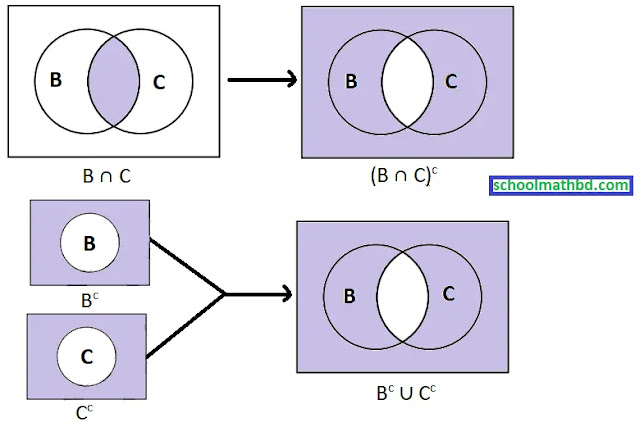 (B ∩ C)c ও Bc ∪ Cc এর ভেন চিত্র
