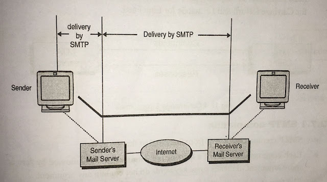 What is Simple Mail Transfer Protocol? what is SMTP?SMTP commands, SMTP responses and mail transfer phases.